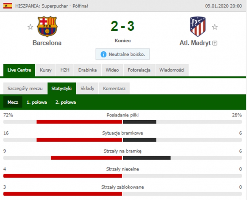 STATYSTYKI meczu Barcelona 2-3 Atletico! :D
